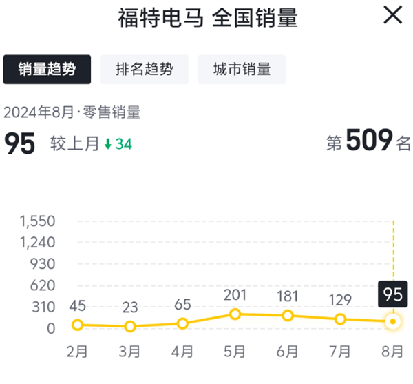 通用废弃自家电板 福特被中国吓坏 好意思国造电车这样难吗