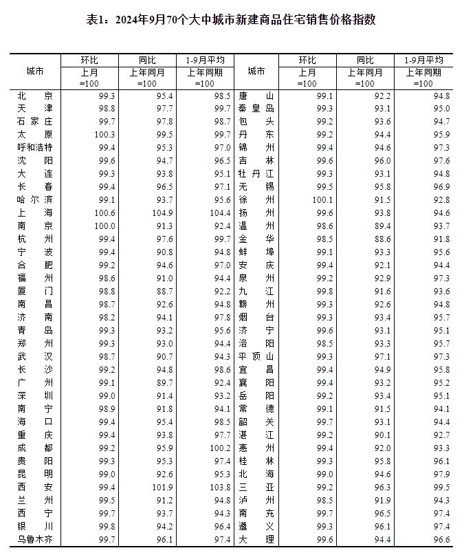 国家统计局：9月份一线城市新建商品住宅销售价格环比下降0.5%