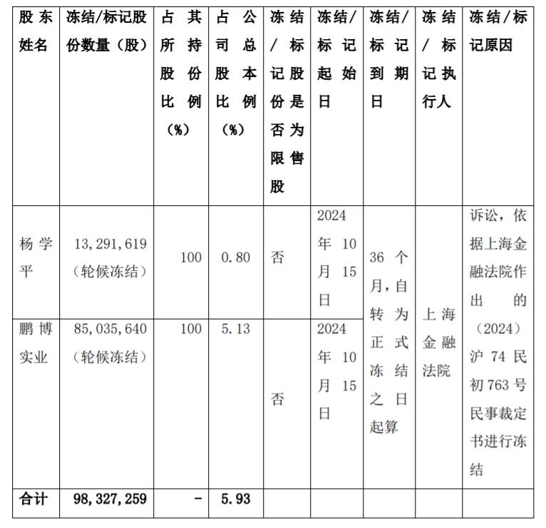 青岛鹏博士:实控人杨学平及其一致行动人所持股份被冻结