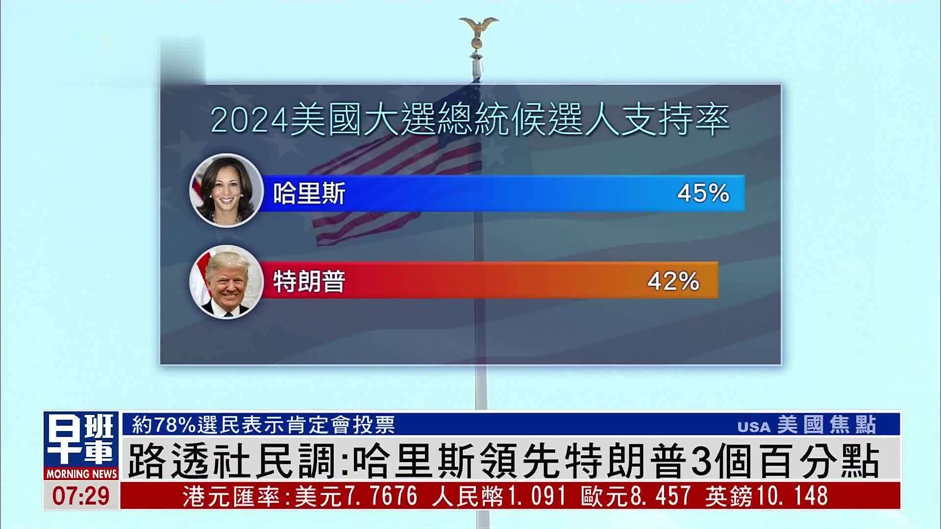 路透社民调：哈里斯领先特朗普3个百分点