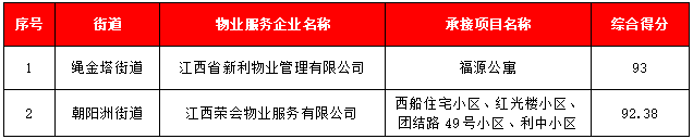 南昌西湖区通报9月份物业企业“红黑榜” 南昌绿源物业上黑榜