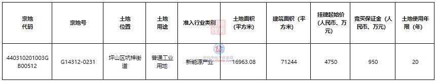 总肇端价9780万，坪山将出让2宗产业地！新能源+信息工业