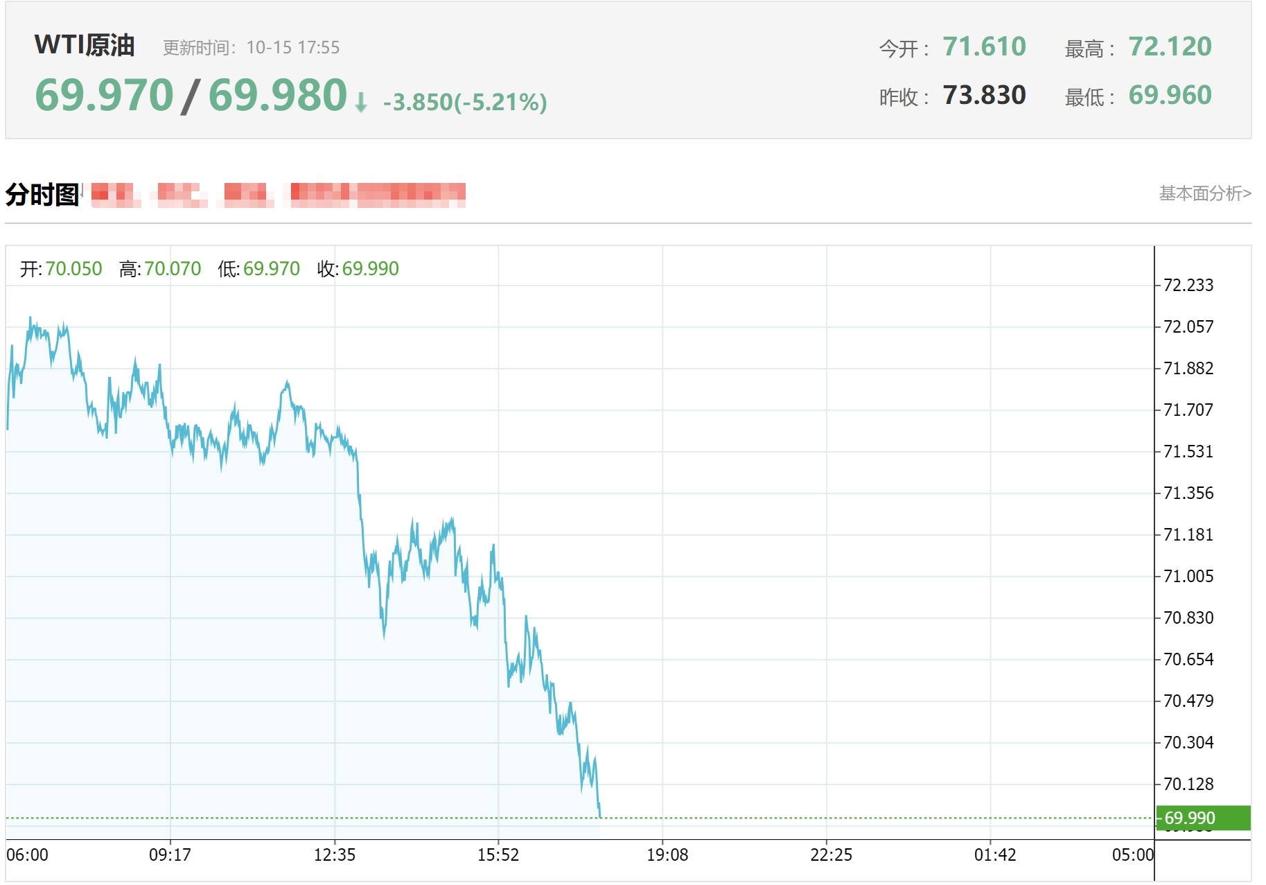 国际油价大幅走低，WTI原油日内大跌5%_凤凰网