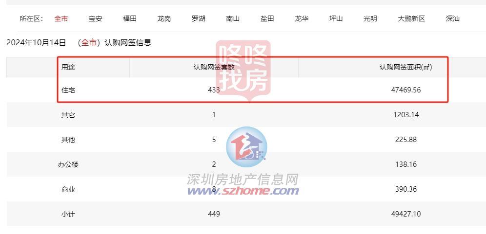 深圳新居日光盘再现，成交量暴增！热门区哪些楼盘卖患上好？