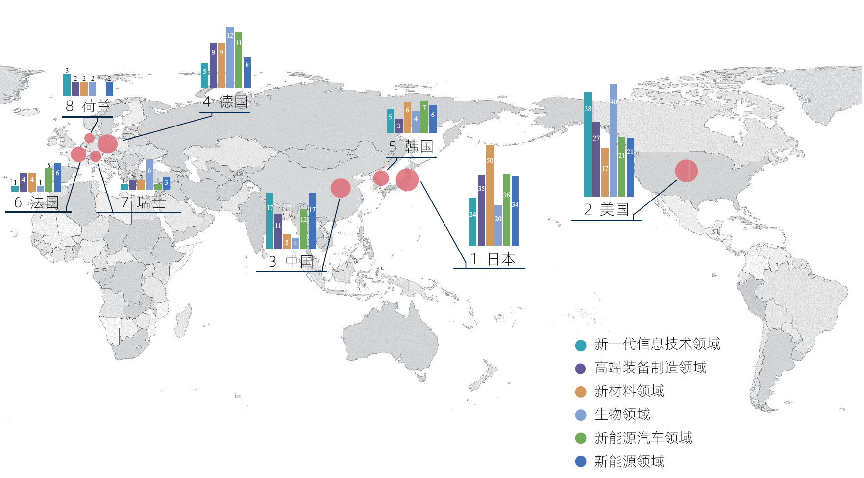 顶尖企业数量主要来源国及其各产业领先企业数量