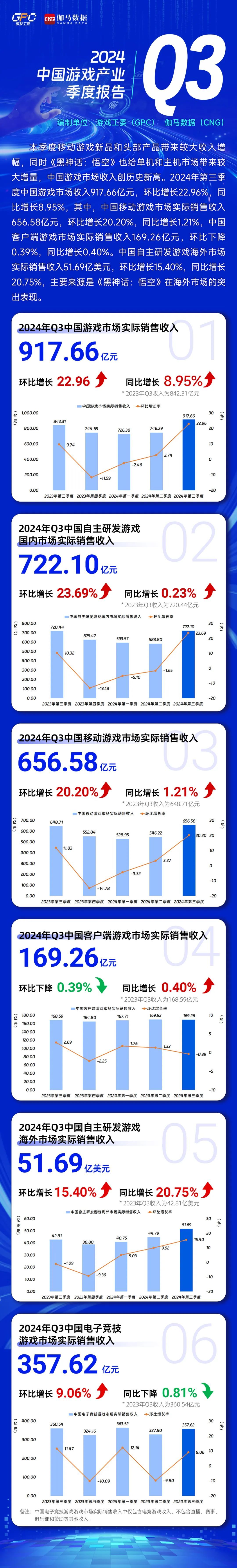 中国游戏市集Q3收入同比增长8.95%创历史新高，《黑据说：悟空》鼓励国际收入增长20.75%