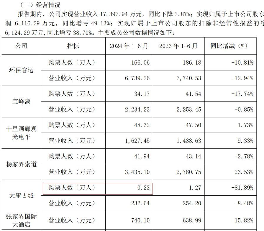 大雍古城上半年购票情况 图片来源：张家界2024年半年报截图