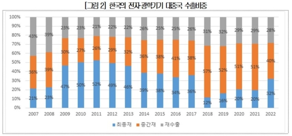 韩国报告：全球半导体供应链仍以中国为中心，美国难以在短期内重组