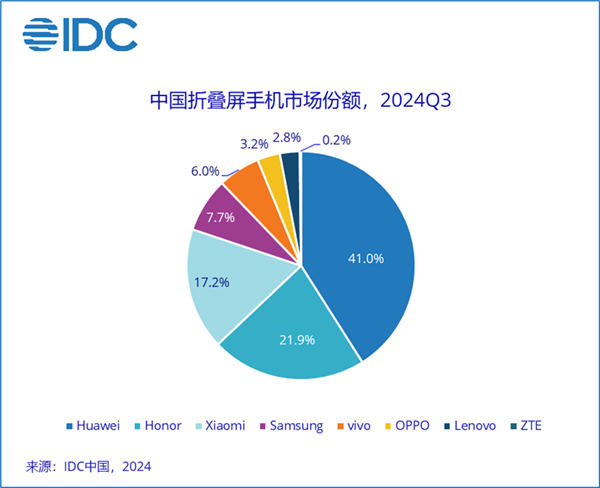 41%断层式跨越！华为稳居中国折叠屏手机市集份额第一