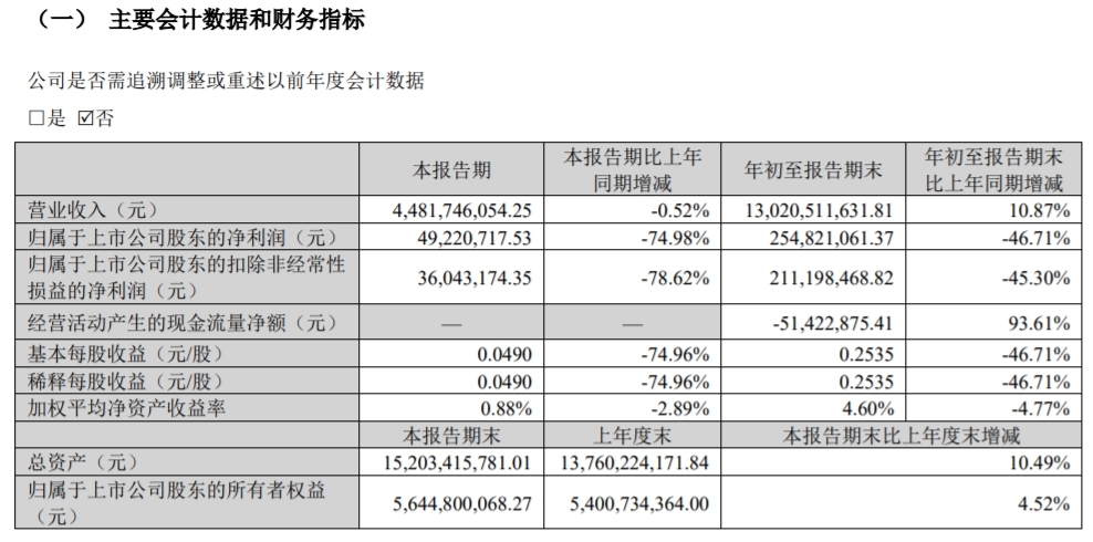 青岛国资实控万马股份发布三季报：营收同比降46.71%