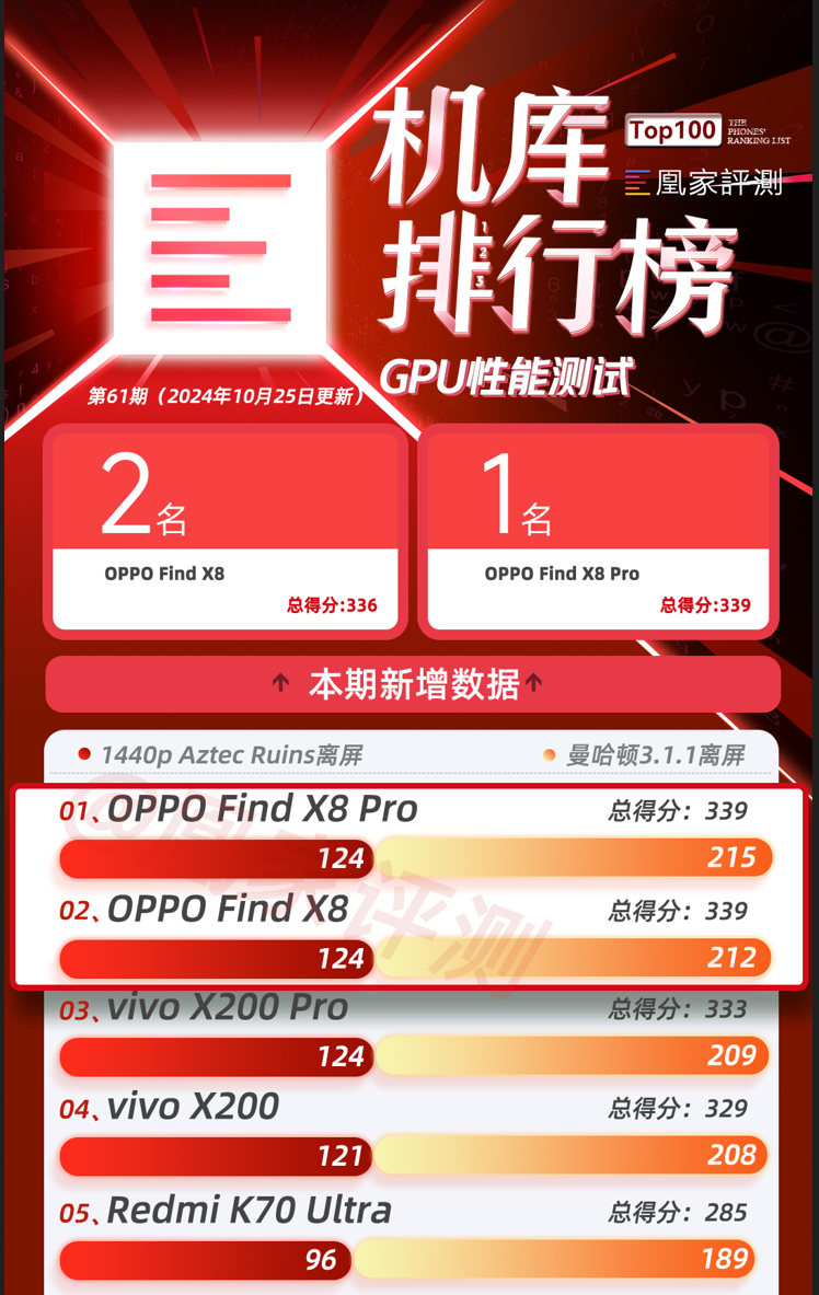 OPPO Find X8系列测试结果出炉:GPU性能位列榜首 充电效率未上榜|榜单61期