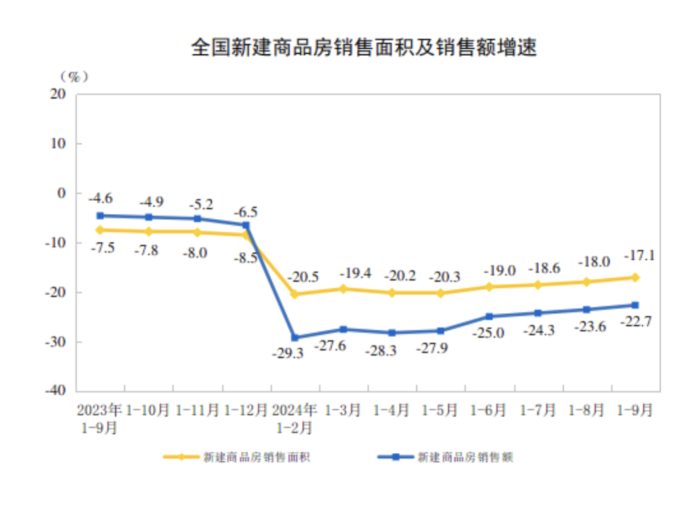 天下商品房贩卖面积降幅一连4个月收窄，国度统计局：对房地产市场持乐观立场