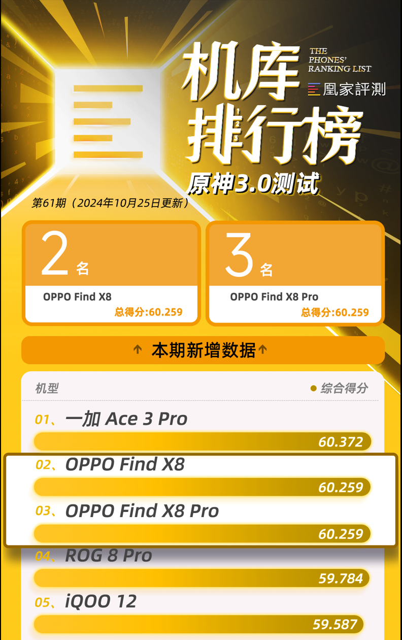 OPPO Find X8系列测试结果出炉:GPU性能位列榜首 充电效率未上榜|榜单61期