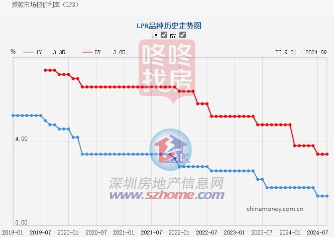 房贷利率有看再降！央行行长:预计10月LPR下行0.2-0.25个百分点