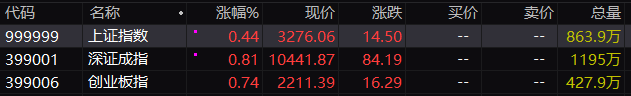 A股三大指数集体高开：沪指涨0.44%，半导体芯片等板块指数涨幅居前