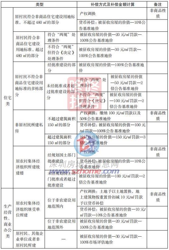 龙华又一旧改 对“钉子户”官宣征收！抵偿方案征求定见