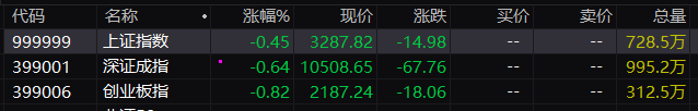 三大指数集体低开：沪指跌0.45%，贵金属、风电等板块指数跌幅居前