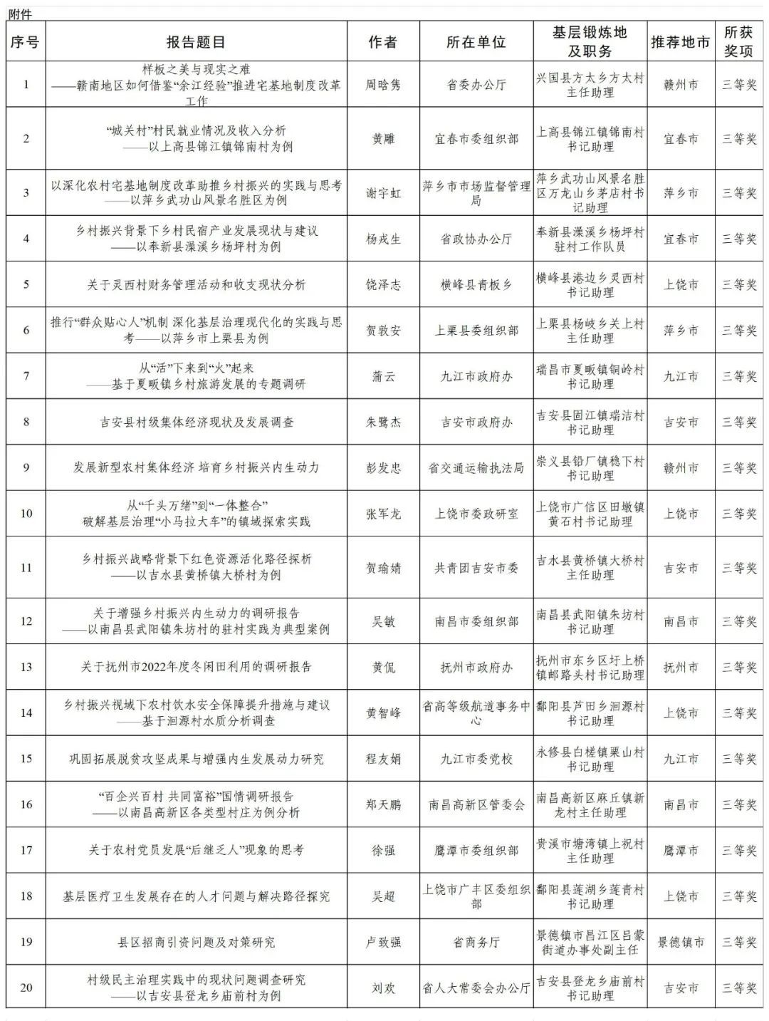 江西到村任职选调生国情调研报告评选结果公布