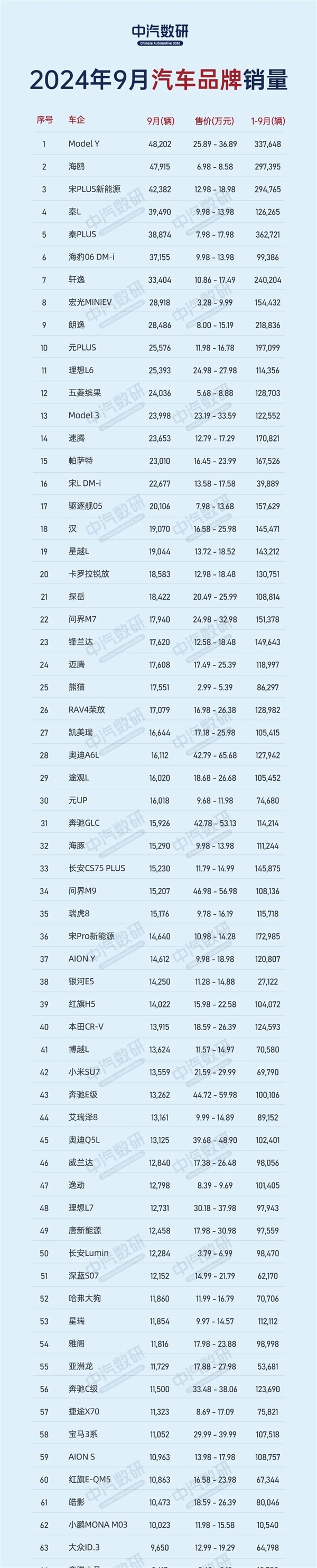 9月车型销量名次TOP200：特斯拉Model Y夺冠、前十仅剩2款燃油