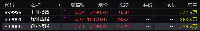 三大指数集体高开：沪指涨0.02%，深圳国资、消费电子等板块指数涨幅居前