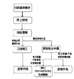 绿色通道办电流程