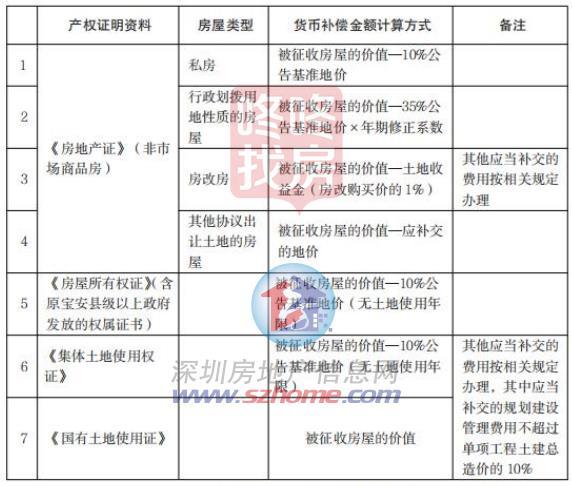 龙华又一旧改 对“钉子户”官宣征收！抵偿方案征求定见