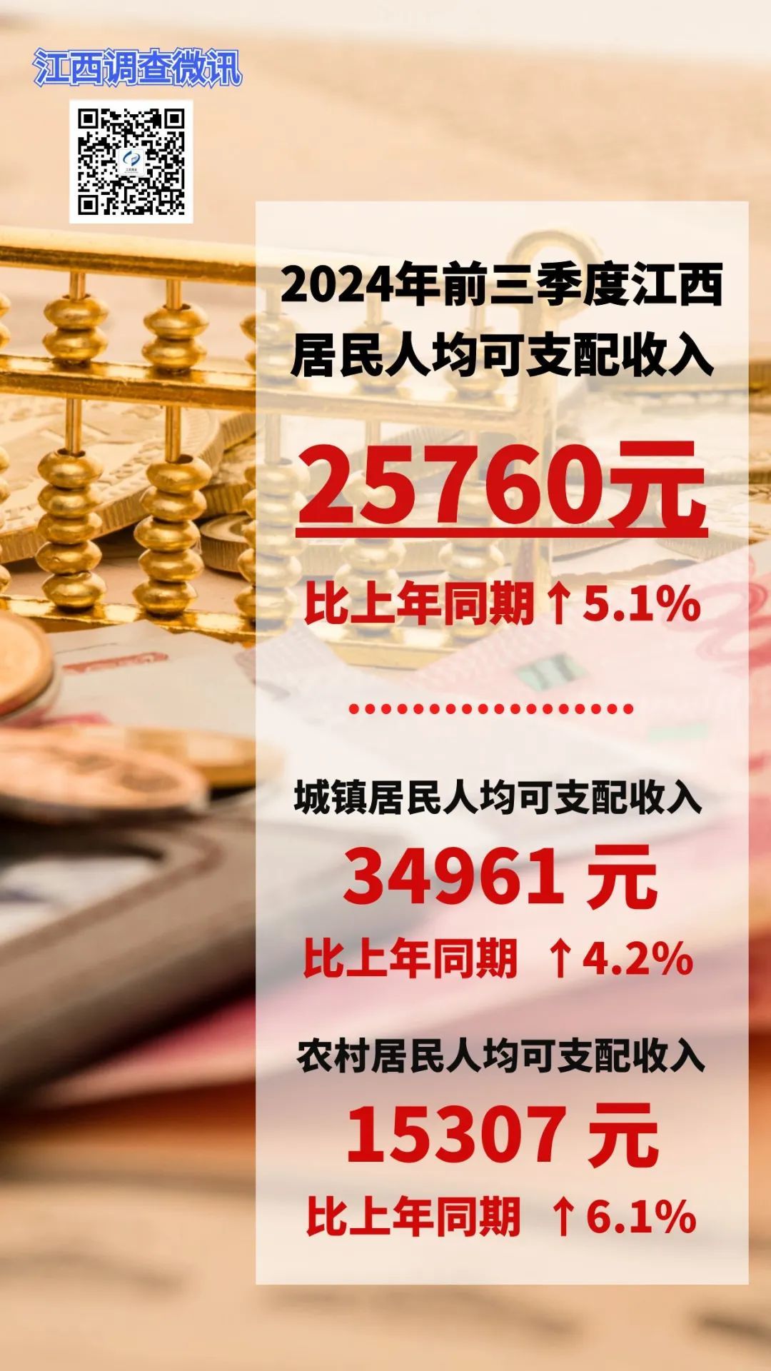 前三季度江西居民人均可支配收入25760元 比上年同期增长5.1%