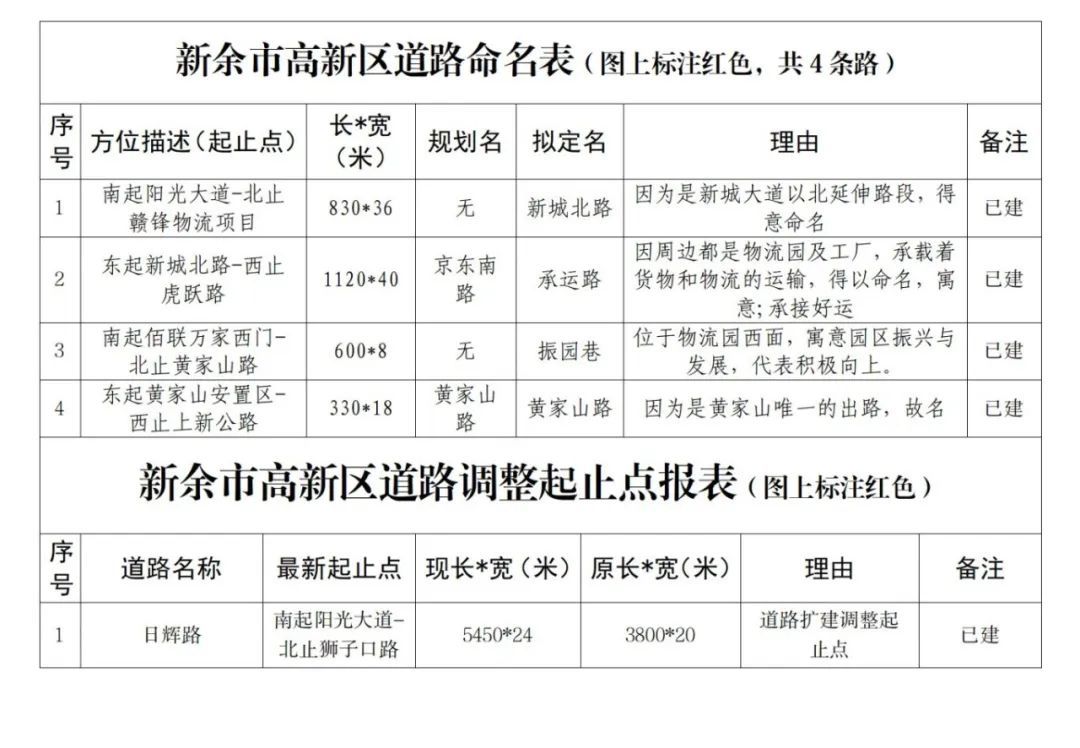 @新余人，這些道路取新名字，由你來定！