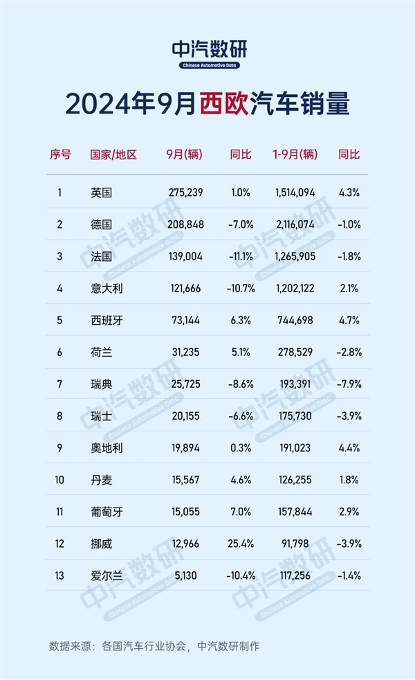 2024年9月巨匠列国汽车销量出息：中国280万台一花独放