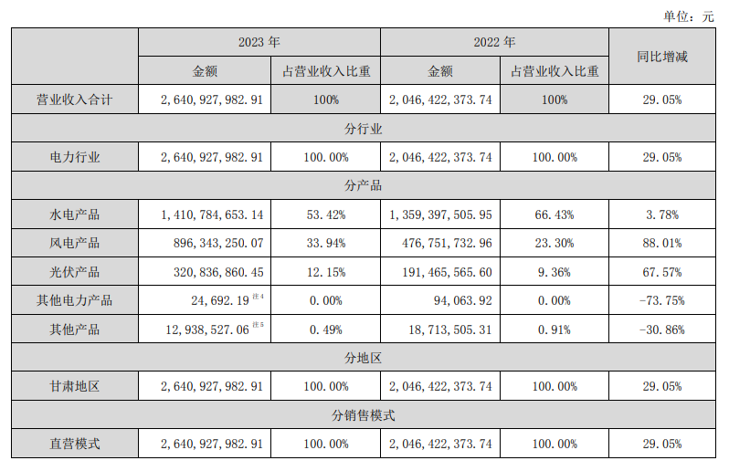 图片来源：甘肃能源2023年报