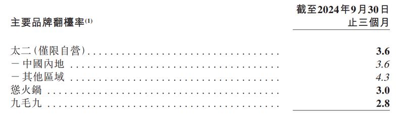 九毛九主要品牌翻台率情况；来源：公司公告
