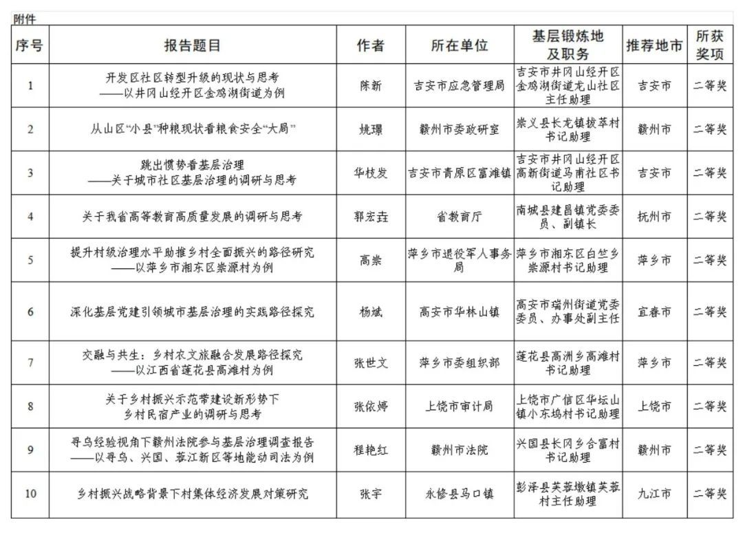 江西到村任职选调生国情调研报告评选结果公布