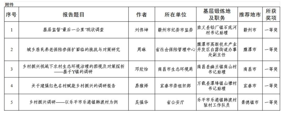 江西到村任职选调生国情调研报告评选结果公布