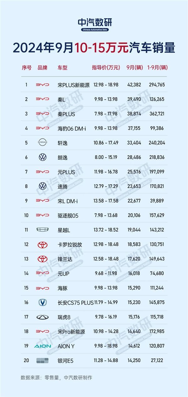 9月10-15万元汽车销量Top20出炉：比亚迪占据半壁山河