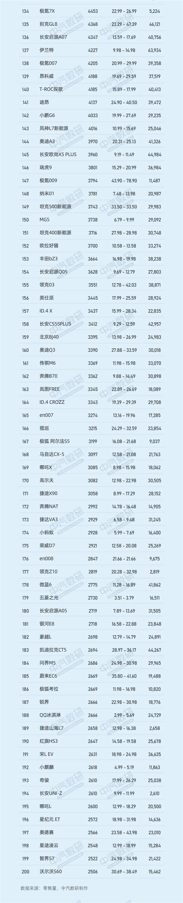 9月车型销量名次TOP200：特斯拉Model Y夺冠、前十仅剩2款燃油