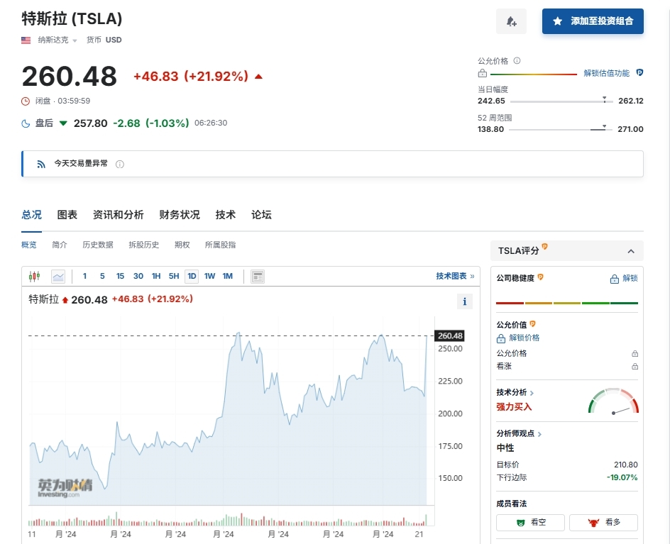 特斯拉股价涨近22% 马斯克身家一天飙升335亿美元