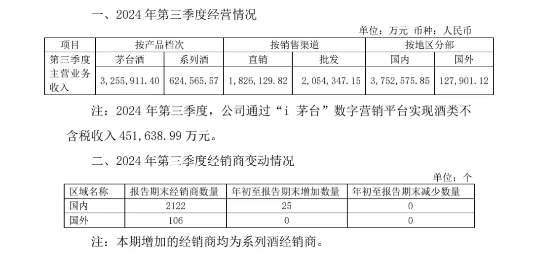 1231亿元!贵州茅台2024年三季财报出炉