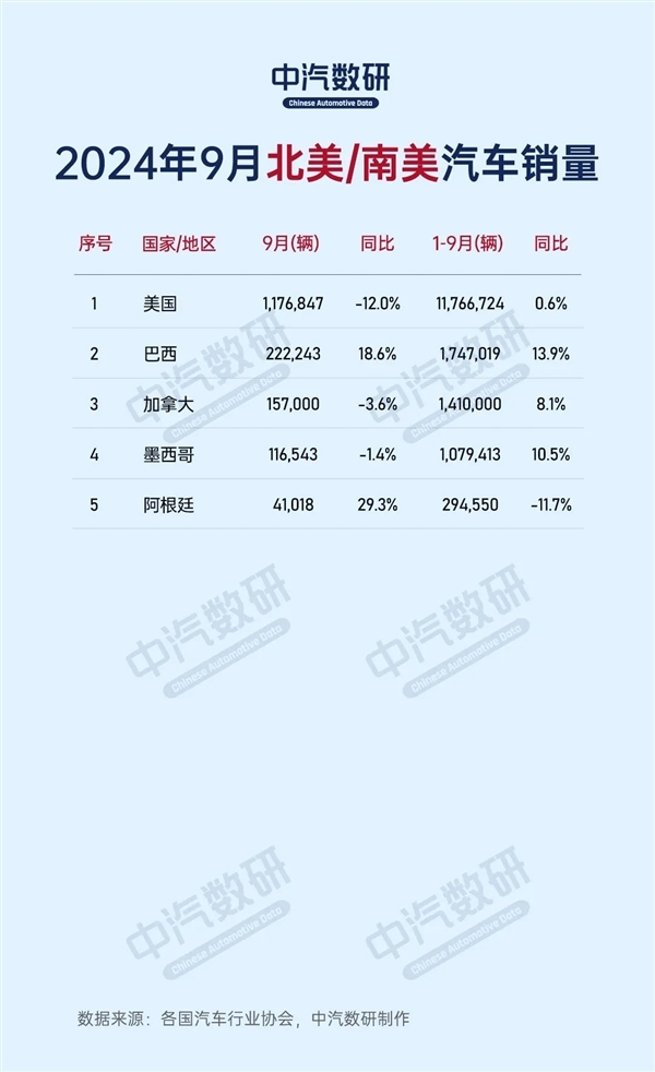 2024年9月巨匠列国汽车销量出息：中国280万台一花独放