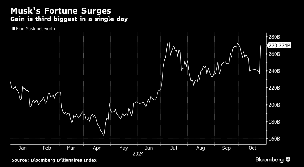 特斯拉股价涨近22% 马斯克身家一天飙升335亿美元