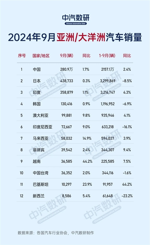 2024年9月巨匠列国汽车销量出息：中国280万台一花独放