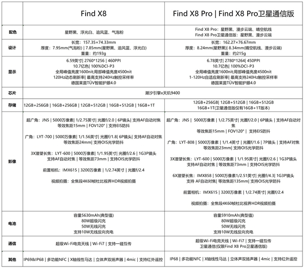 4199元起 OPPO Find X8/X8 Pro建立相反汇总