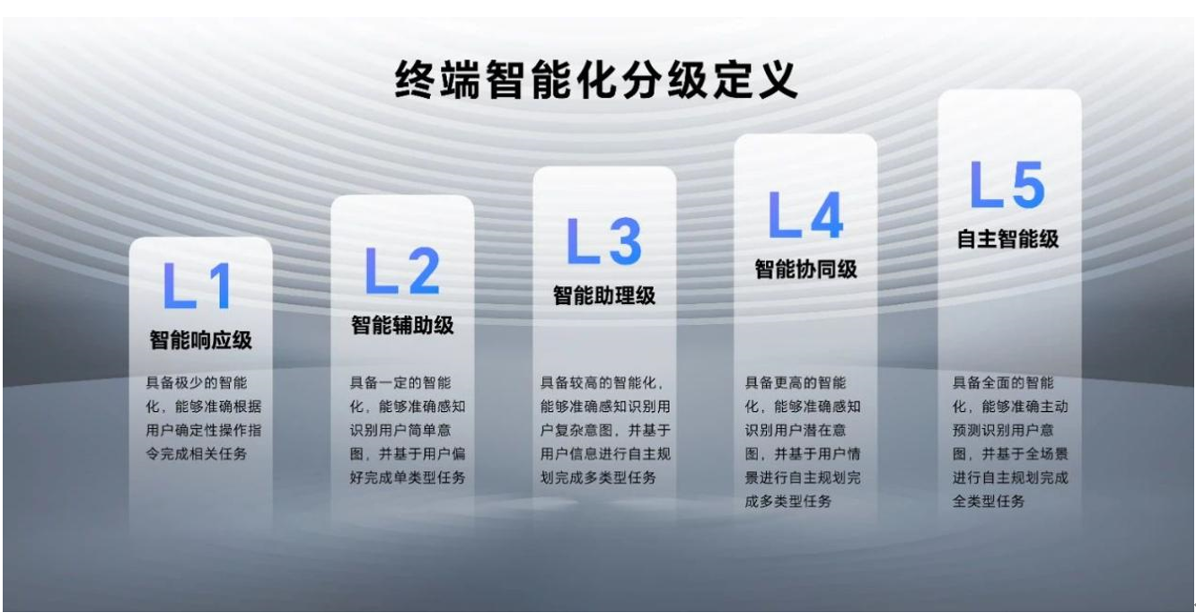 荣耀发布《终端智能化分级研究报告》,对终端智能化能力进行分级定义