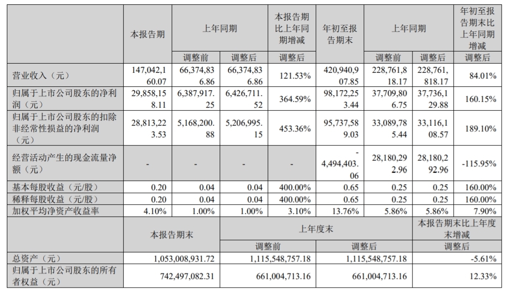 青岛德固特发布三季报：净利增160.15%