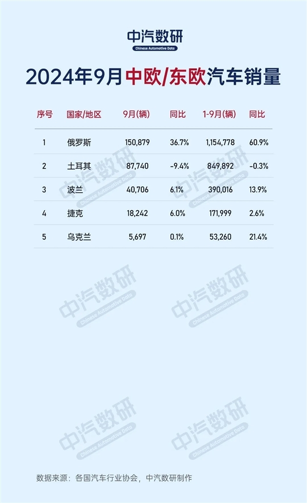 2024年9月巨匠列国汽车销量出息：中国280万台一花独放