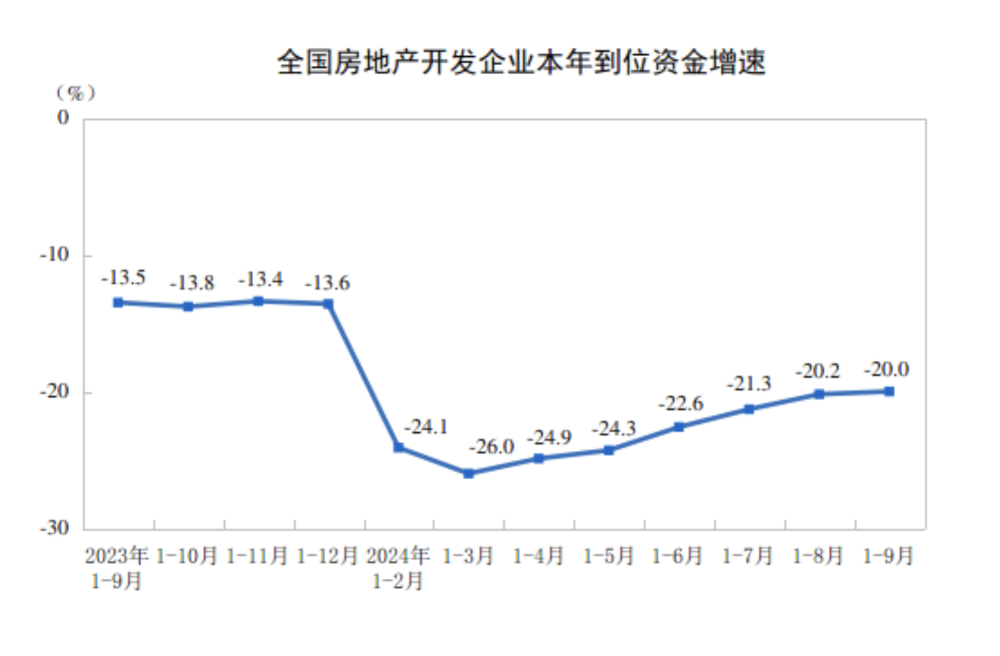 天下商品房贩卖面积降幅一连4个月收窄，国度统计局：对房地产市场持乐观立场