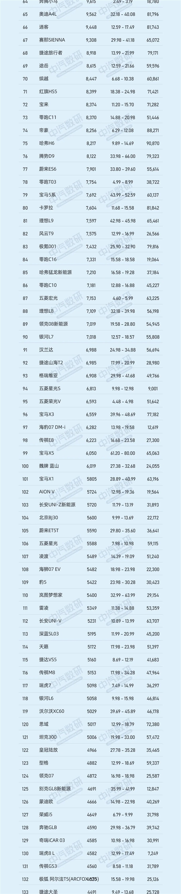 9月车型销量名次TOP200：特斯拉Model Y夺冠、前十仅剩2款燃油