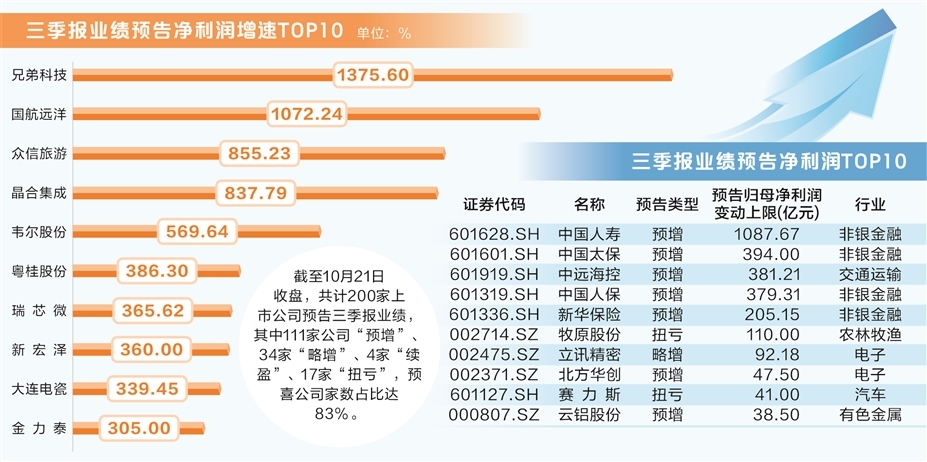 三季报预喜公司占比超八成 行业景气度持续向好