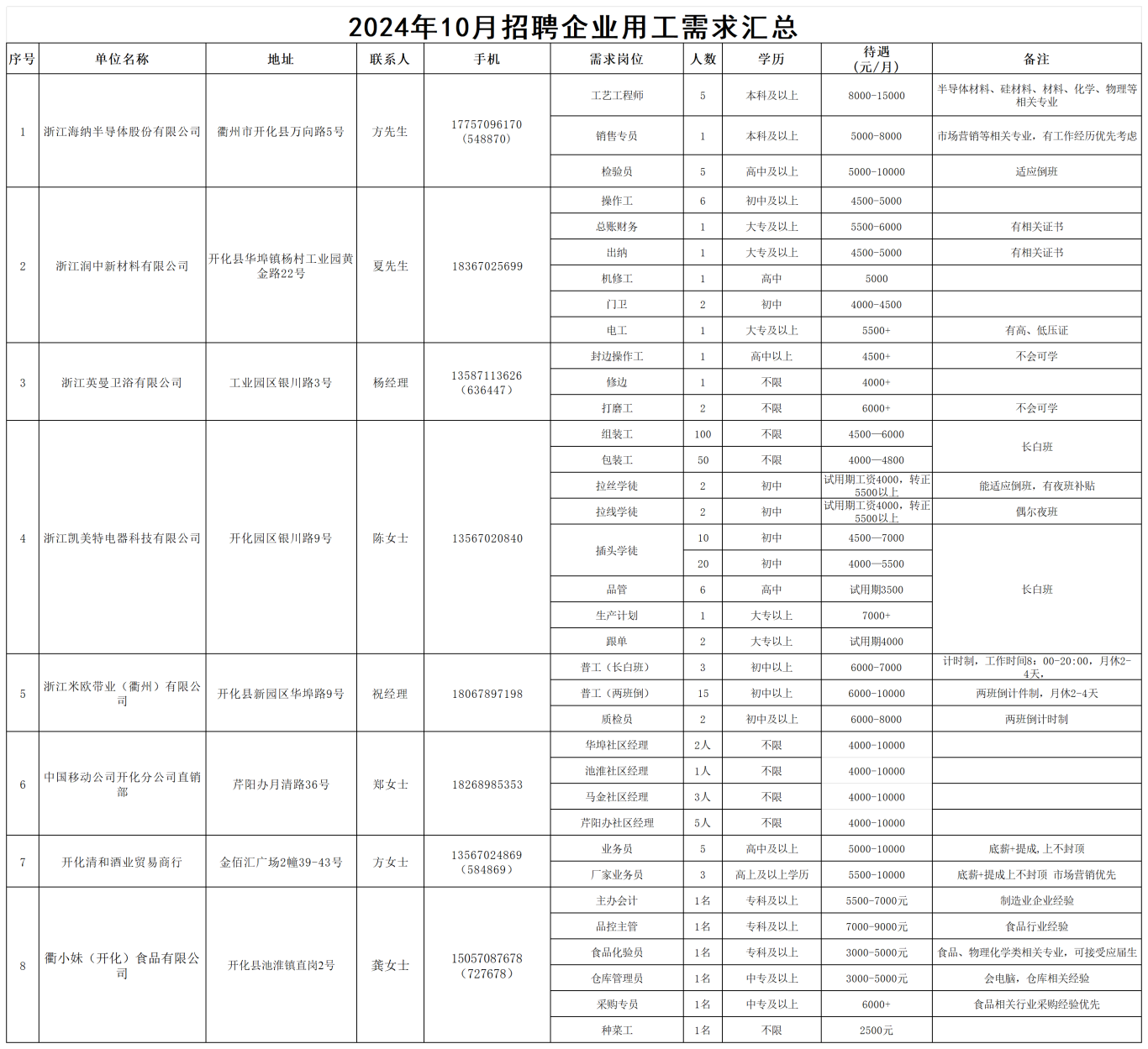 2024年10月招聘企业用工需求汇总_Sheet1.png