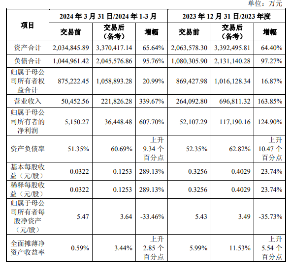 图片来源：甘肃电投能源发展股份有限公司发行股份及支付现金购买资产并募集配套资金暨关联交易报告书