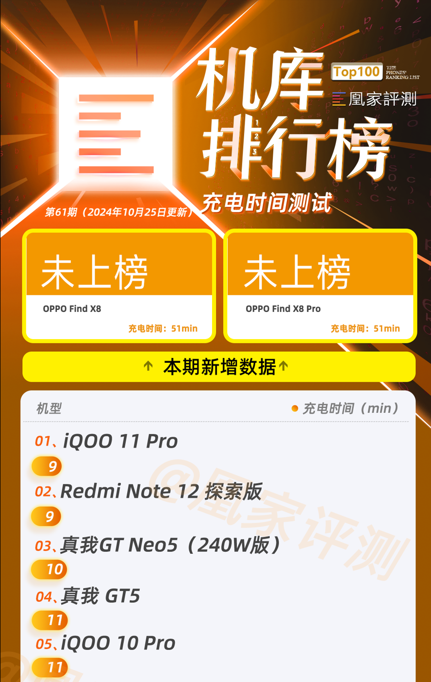 OPPO Find X8系列测试结果出炉:GPU性能位列榜首 充电效率未上榜|榜单61期